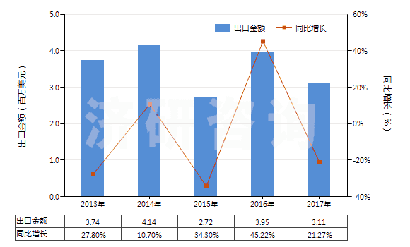 2013-2017年中國2,5-二甲基已二醇(HS29053910)出口總額及增速統(tǒng)計